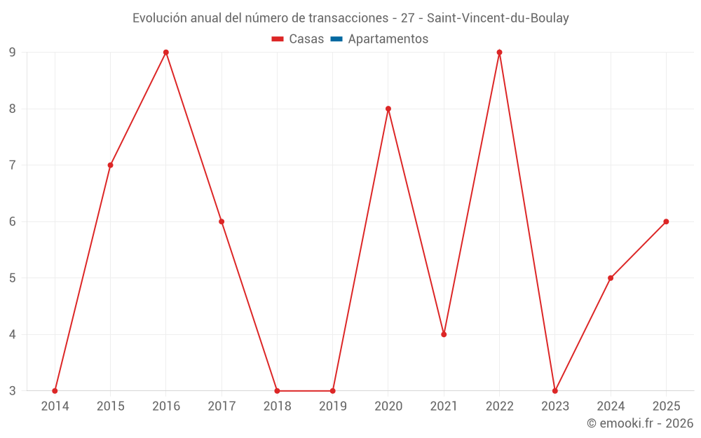 Evolución anual del número de transacciones - 27 - Saint-Vincent-du-Boulay