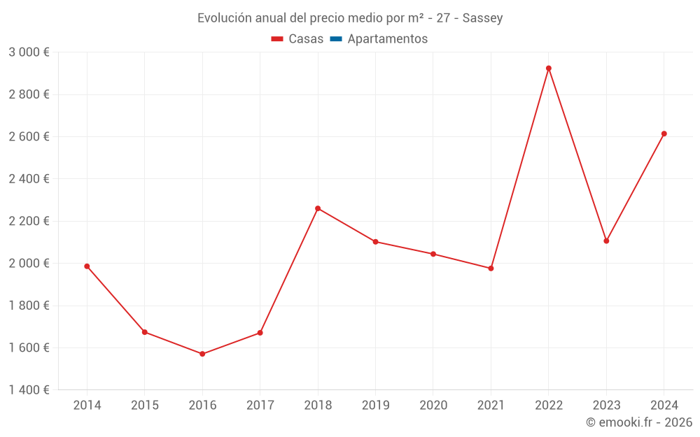 Evolución anual del precio medio por m² - 27 - Sassey