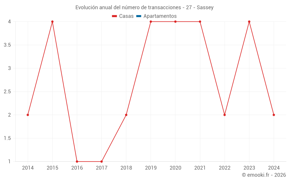 Evolución anual del número de transacciones - 27 - Sassey