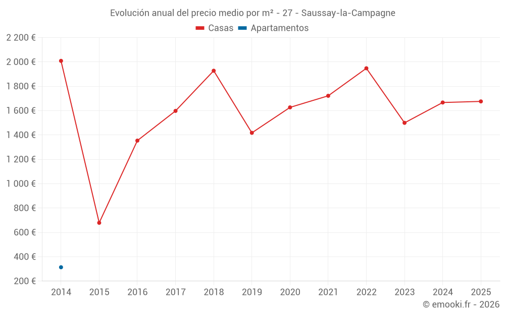 Evolución anual del precio medio por m² - 27 - Saussay-la-Campagne