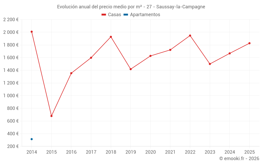 Evolución anual del precio medio por m² - 27 - Saussay-la-Campagne