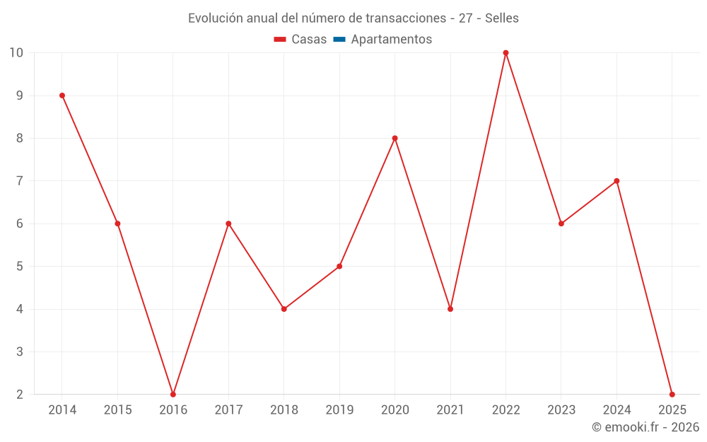 Evolución anual del número de transacciones - 27 - Selles