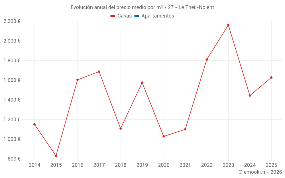 Evolución anual del precio medio por m² - 27 - Le Theil-Nolent