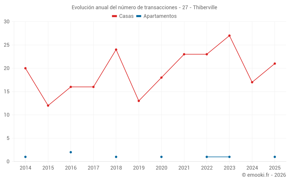 Evolución anual del número de transacciones - 27 - Thiberville