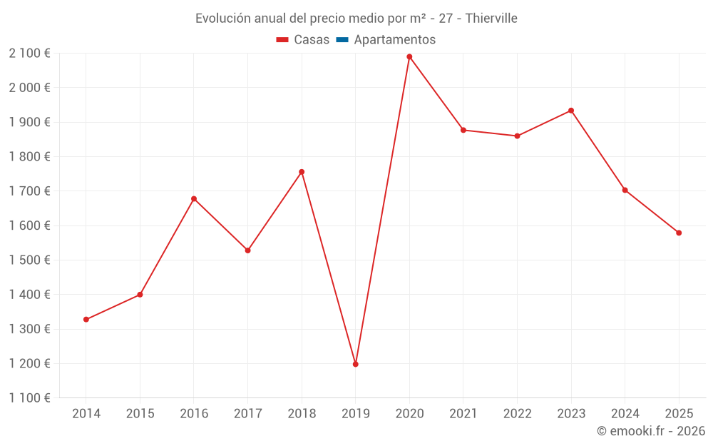 Evolución anual del precio medio por m² - 27 - Thierville