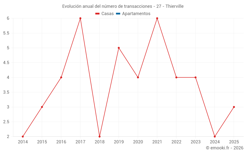 Evolución anual del número de transacciones - 27 - Thierville