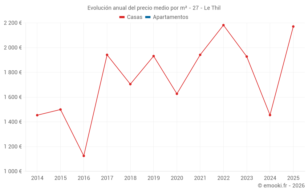 Evolución anual del precio medio por m² - 27 - Le Thil