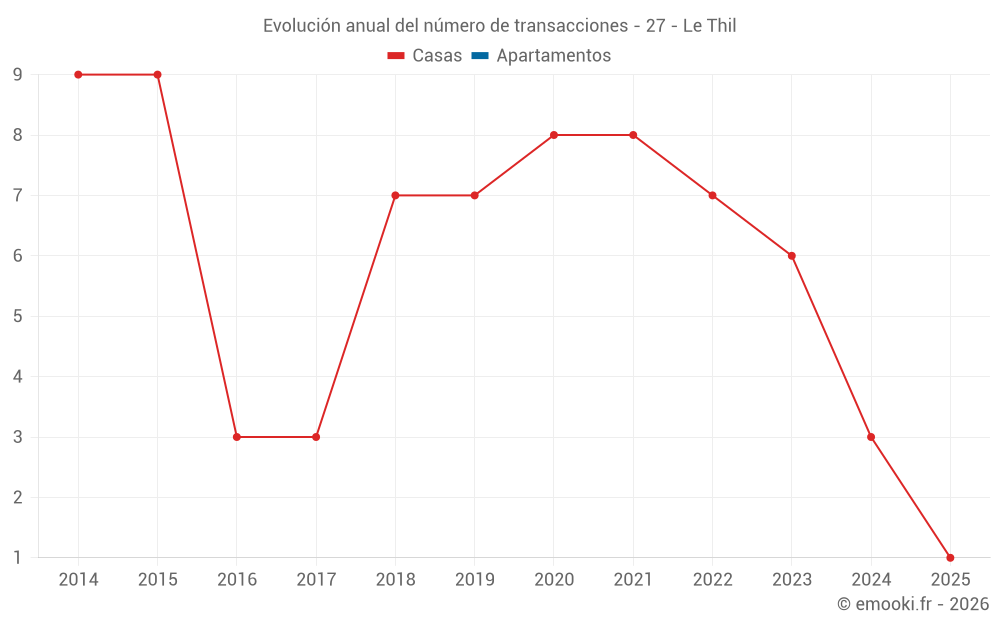 Evolución anual del número de transacciones - 27 - Le Thil