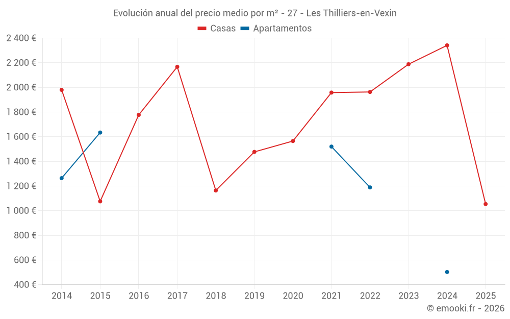 Evolución anual del precio medio por m² - 27 - Les Thilliers-en-Vexin