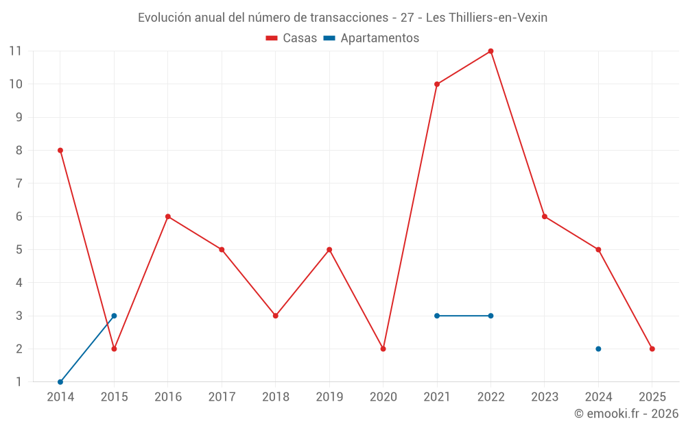 Evolución anual del número de transacciones - 27 - Les Thilliers-en-Vexin