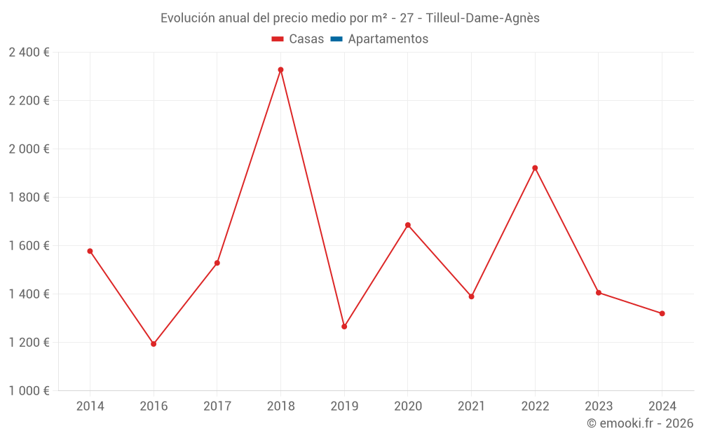 Evolución anual del precio medio por m² - 27 - Tilleul-Dame-Agnès