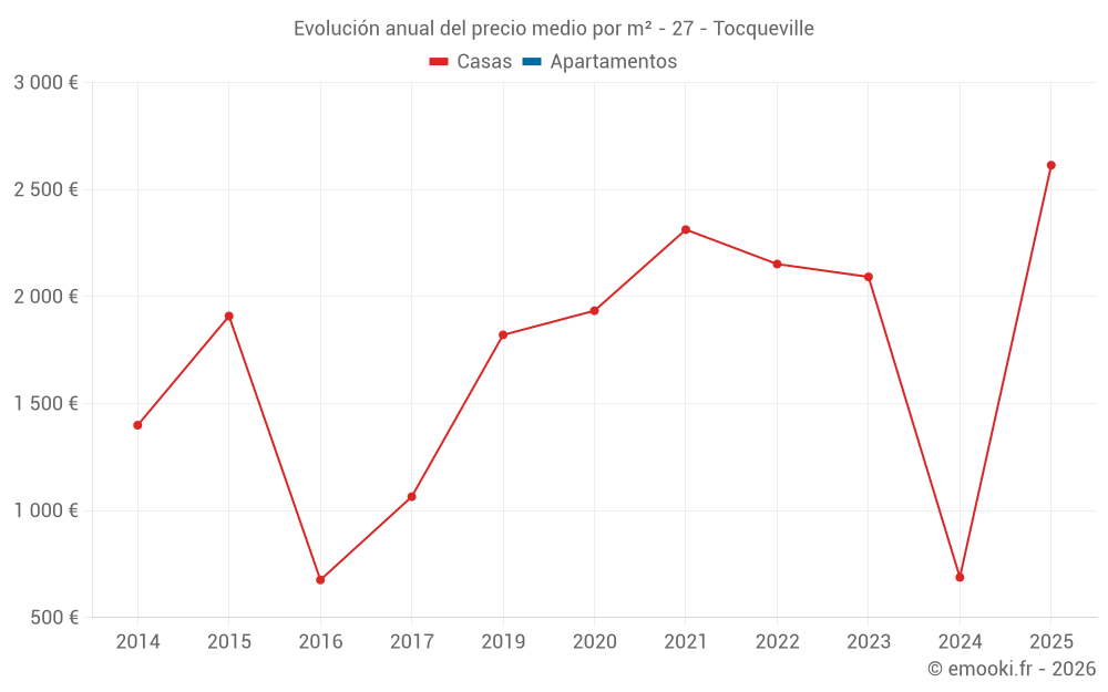 Evolución anual del precio medio por m² - 27 - Tocqueville