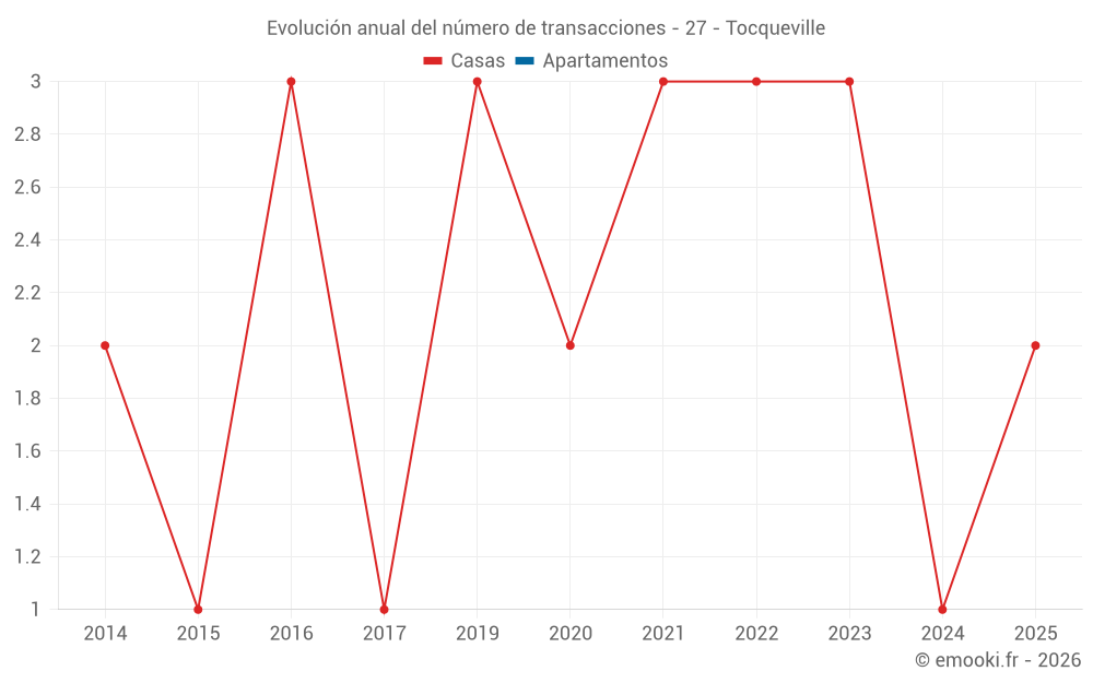 Evolución anual del número de transacciones - 27 - Tocqueville