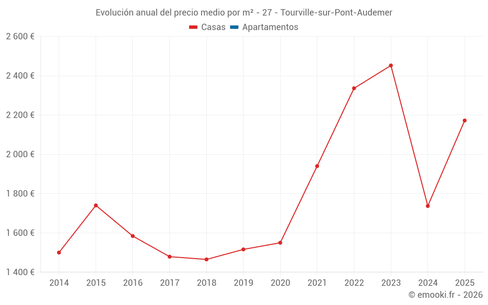 Evolución anual del precio medio por m² - 27 - Tourville-sur-Pont-Audemer