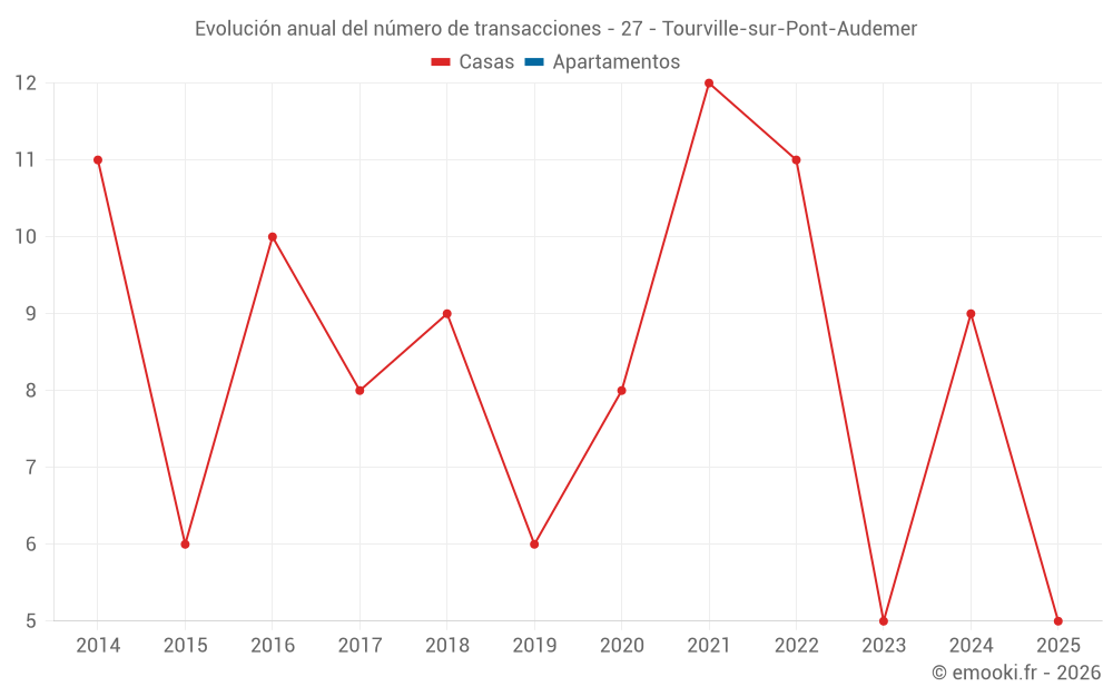 Evolución anual del número de transacciones - 27 - Tourville-sur-Pont-Audemer