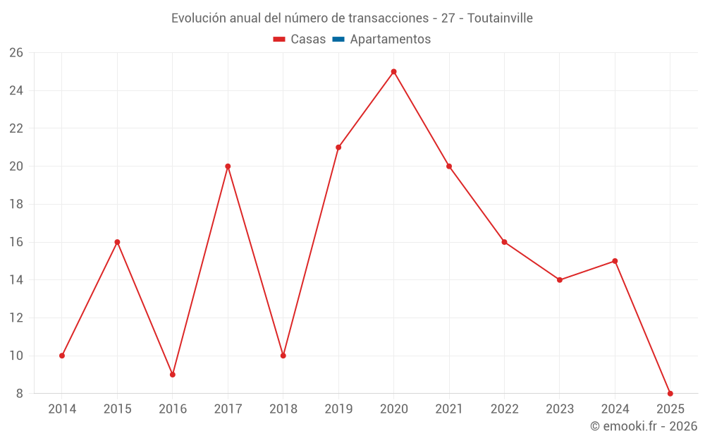 Evolución anual del número de transacciones - 27 - Toutainville