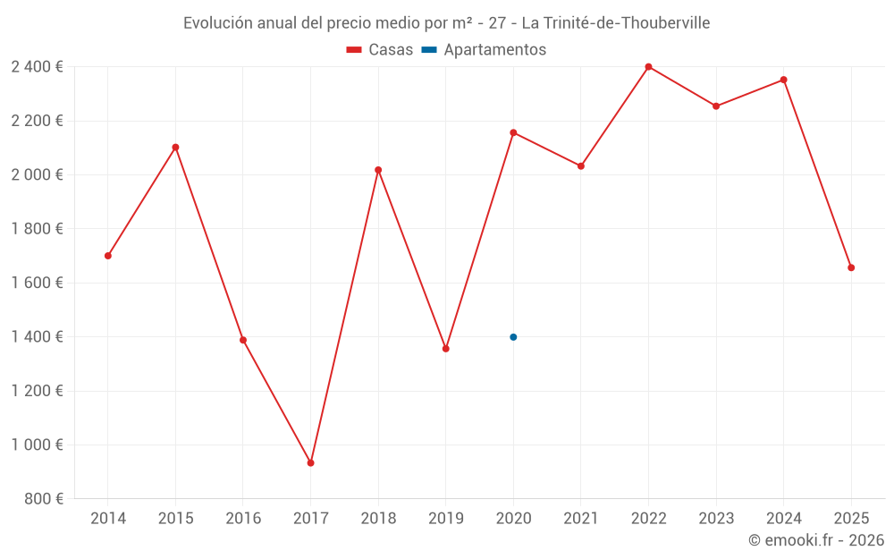 Evolución anual del precio medio por m² - 27 - La Trinité-de-Thouberville