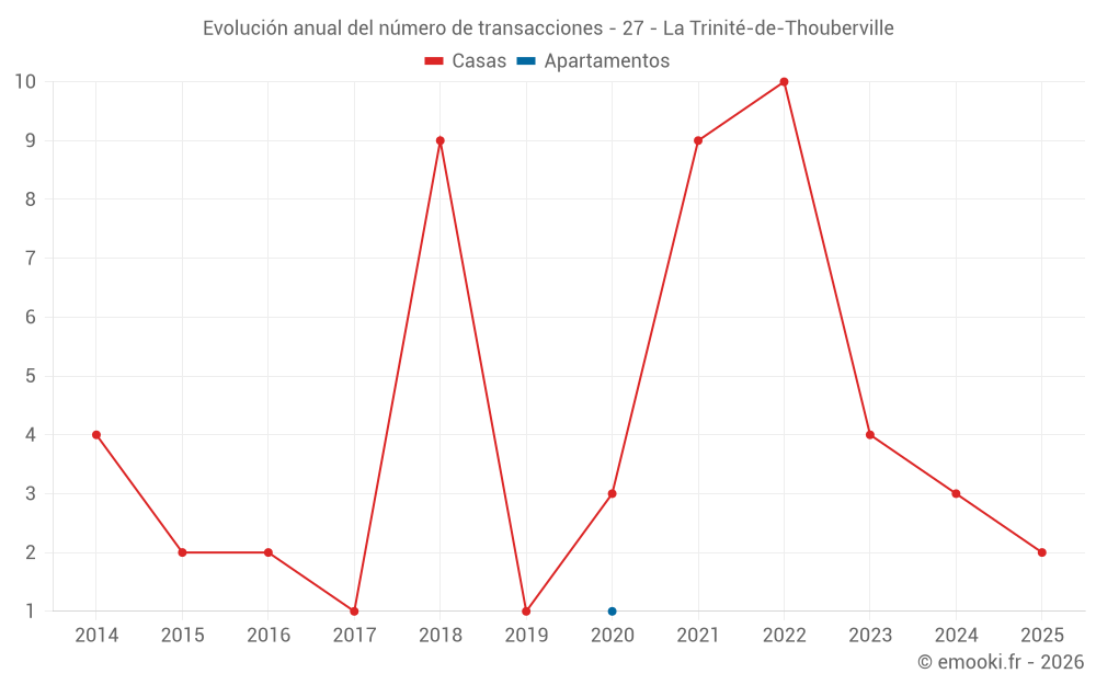 Evolución anual del número de transacciones - 27 - La Trinité-de-Thouberville