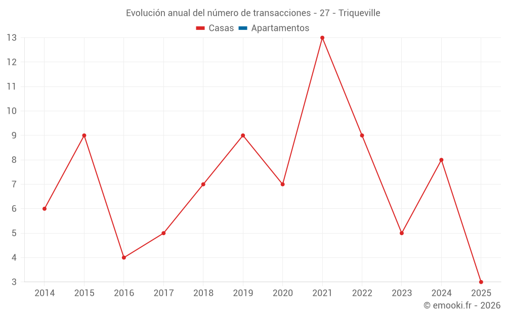 Evolución anual del número de transacciones - 27 - Triqueville