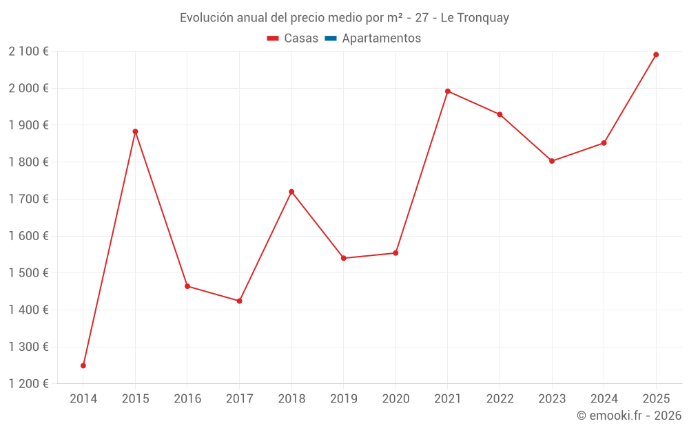 Evolución anual del precio medio por m² - 27 - Le Tronquay