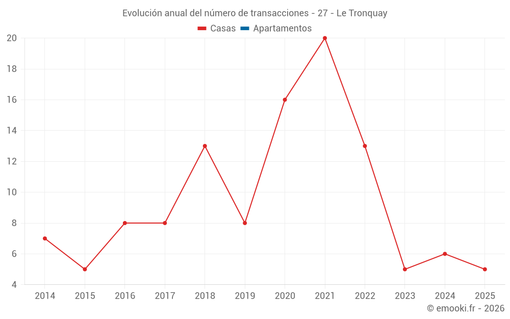 Evolución anual del número de transacciones - 27 - Le Tronquay