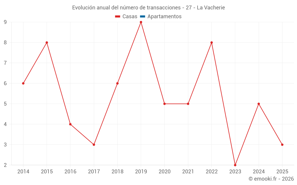 Evolución anual del número de transacciones - 27 - La Vacherie