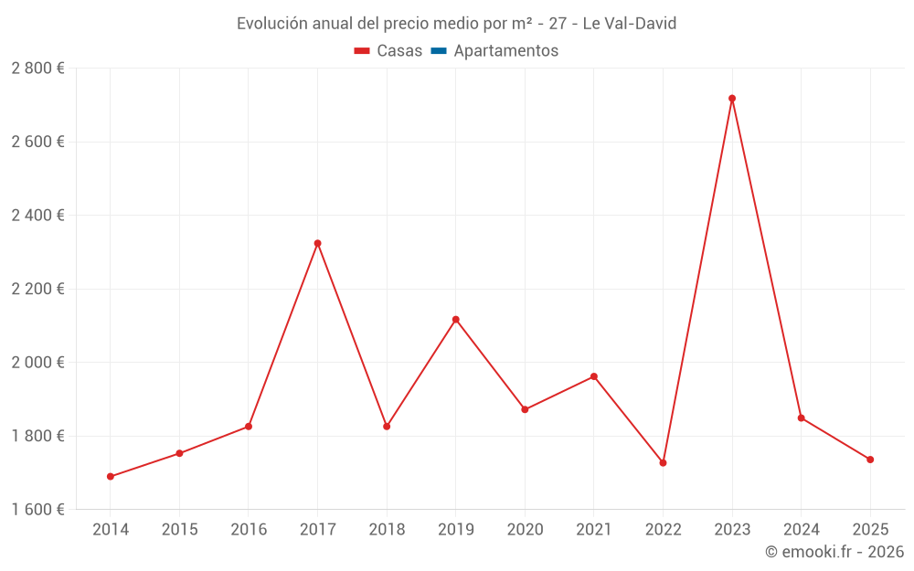 Evolución anual del precio medio por m² - 27 - Le Val-David