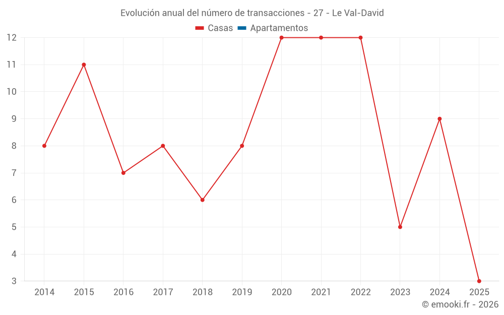 Evolución anual del número de transacciones - 27 - Le Val-David