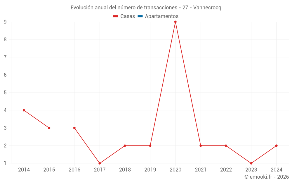 Evolución anual del número de transacciones - 27 - Vannecrocq