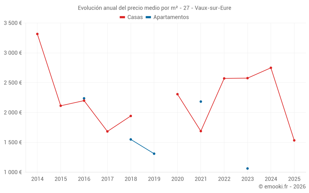 Evolución anual del precio medio por m² - 27 - Vaux-sur-Eure