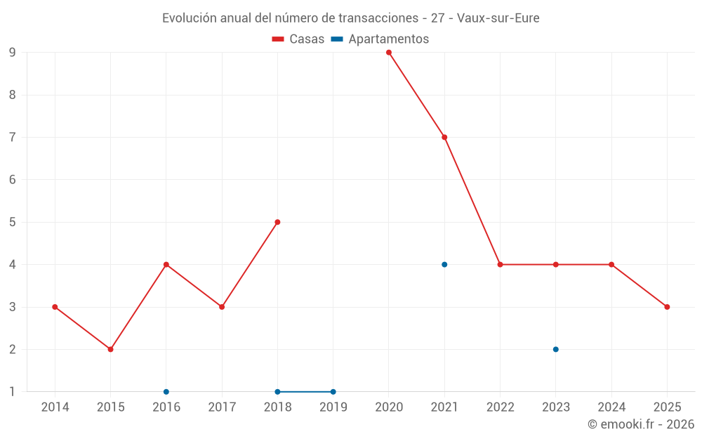 Evolución anual del número de transacciones - 27 - Vaux-sur-Eure