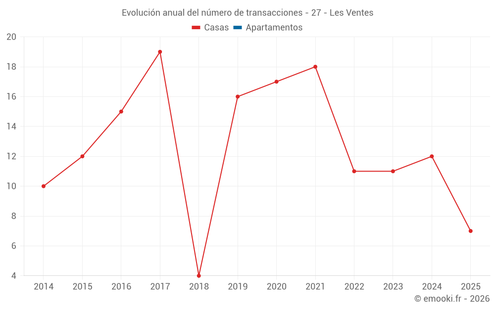 Evolución anual del número de transacciones - 27 - Les Ventes