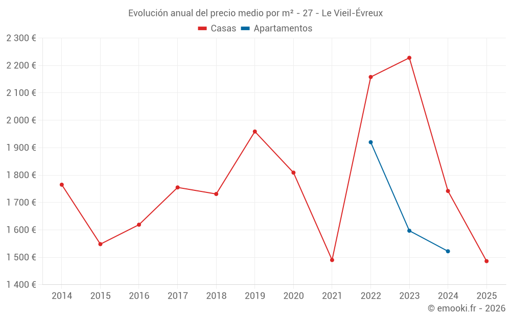 Evolución anual del precio medio por m² - 27 - Le Vieil-Évreux