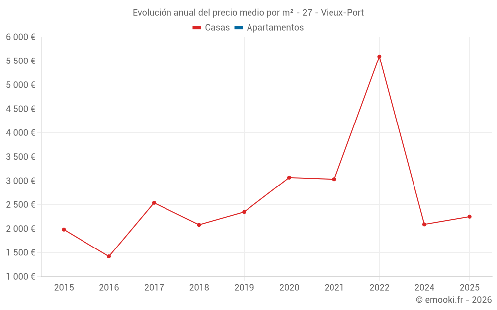 Evolución anual del precio medio por m² - 27 - Vieux-Port