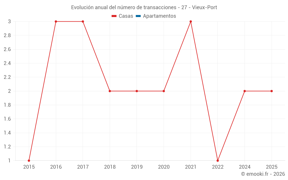 Evolución anual del número de transacciones - 27 - Vieux-Port