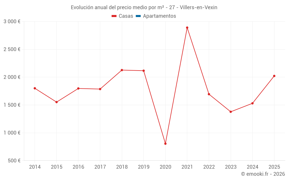 Evolución anual del precio medio por m² - 27 - Villers-en-Vexin