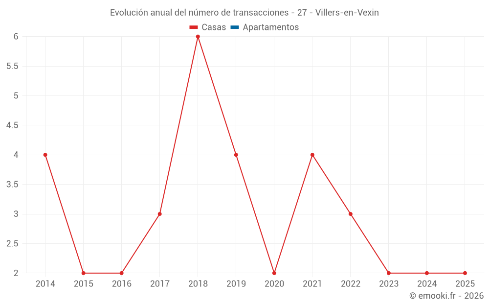 Evolución anual del número de transacciones - 27 - Villers-en-Vexin