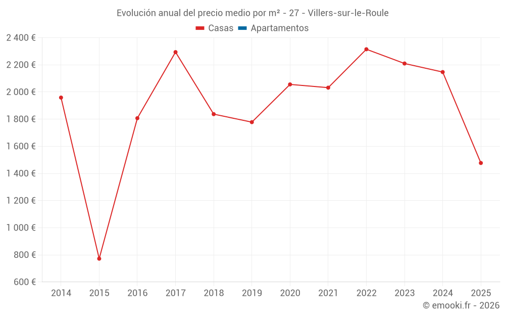 Evolución anual del precio medio por m² - 27 - Villers-sur-le-Roule