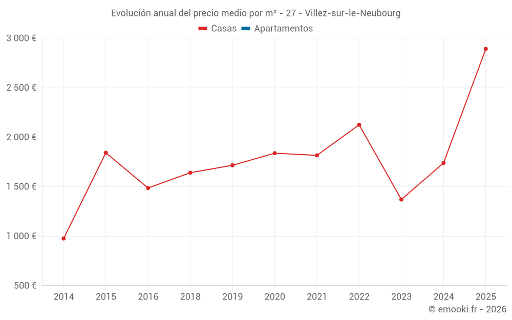 Evolución anual del precio medio por m² - 27 - Villez-sur-le-Neubourg