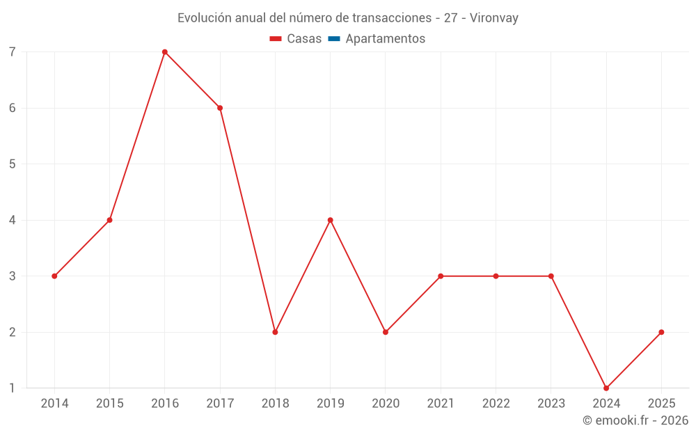 Evolución anual del número de transacciones - 27 - Vironvay