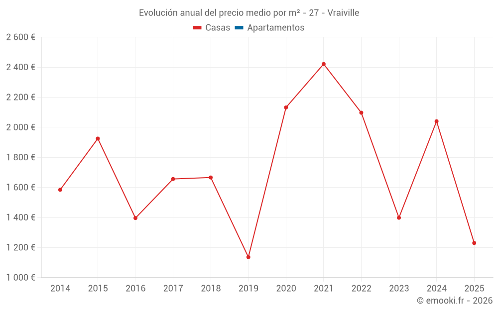 Evolución anual del precio medio por m² - 27 - Vraiville