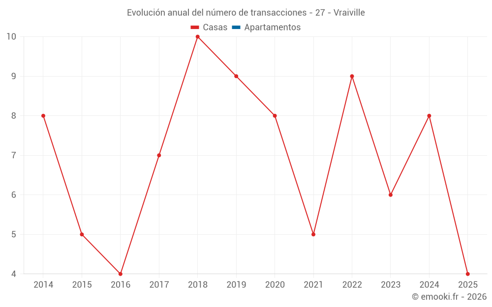Evolución anual del número de transacciones - 27 - Vraiville
