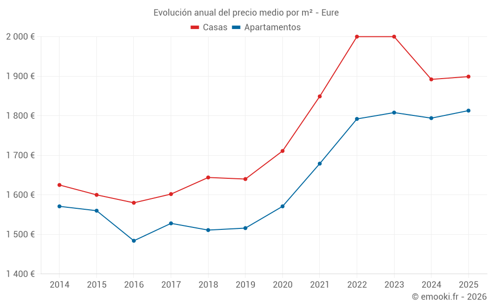 Evolución anual del precio medio por m² - Eure