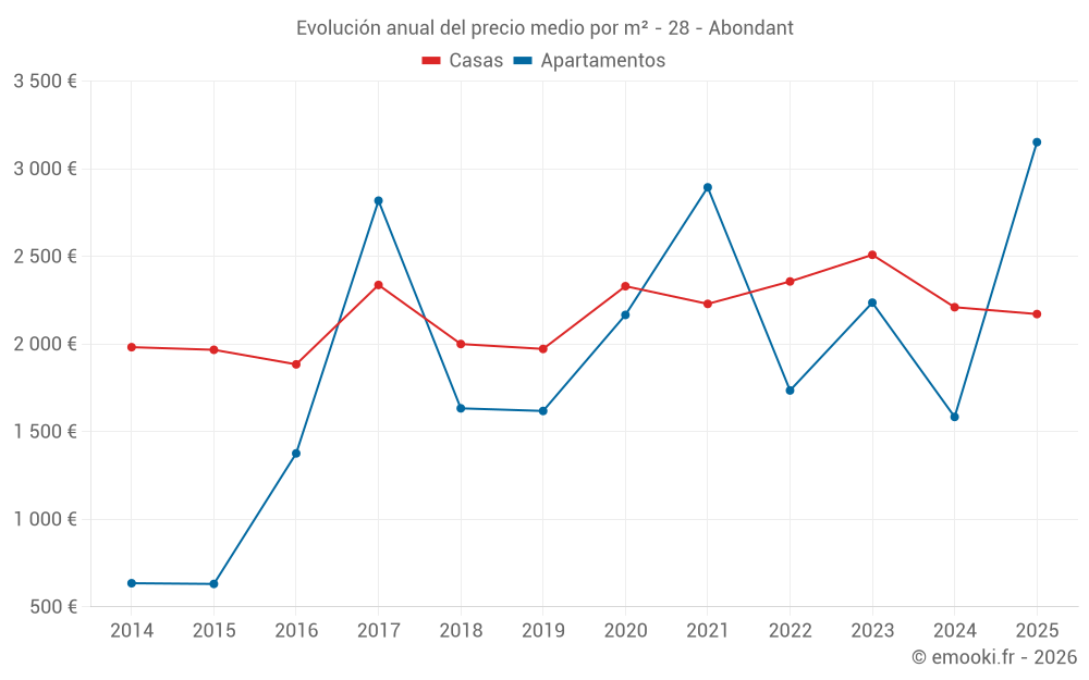 Evolución anual del precio medio por m² - 28 - Abondant