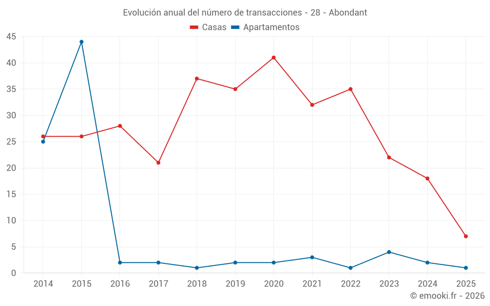 Evolución anual del número de transacciones - 28 - Abondant