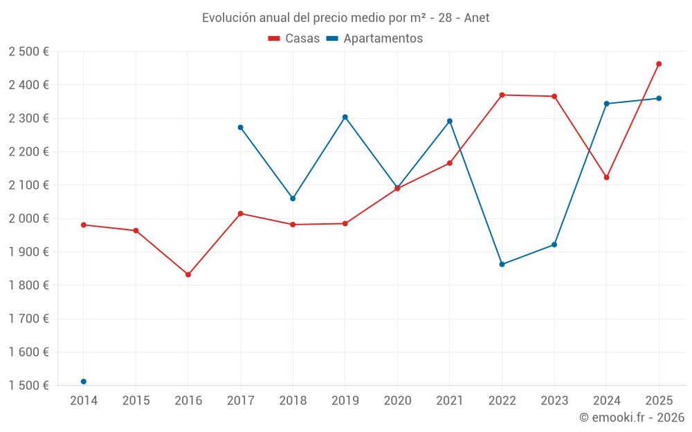 Evolución anual del precio medio por m² - 28 - Anet