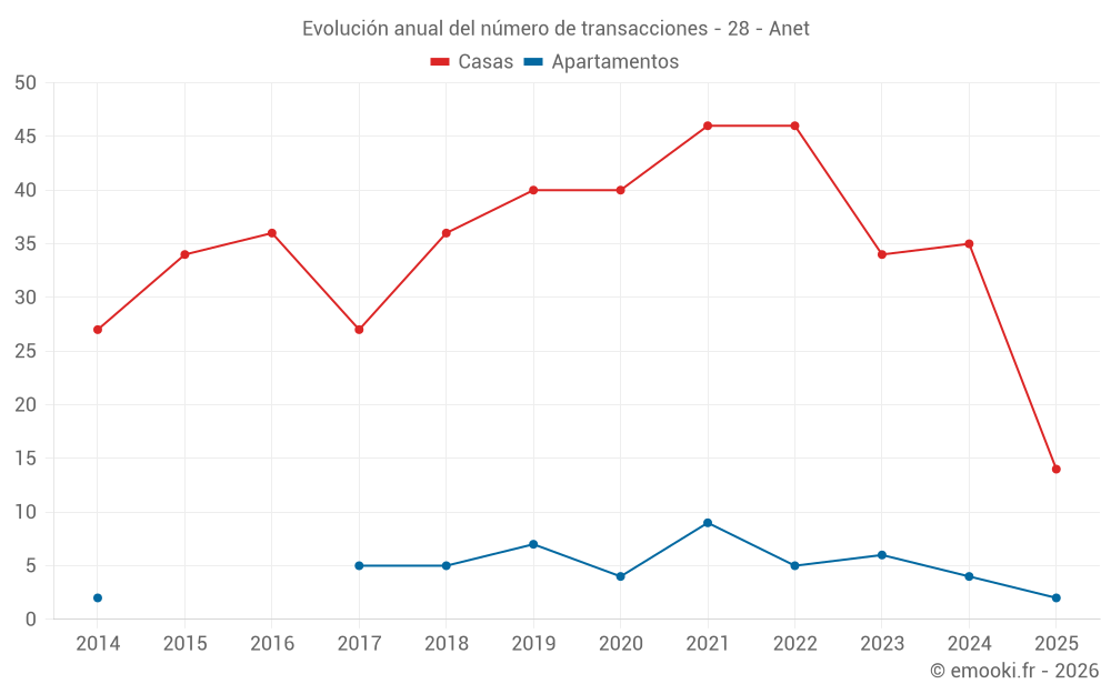 Evolución anual del número de transacciones - 28 - Anet