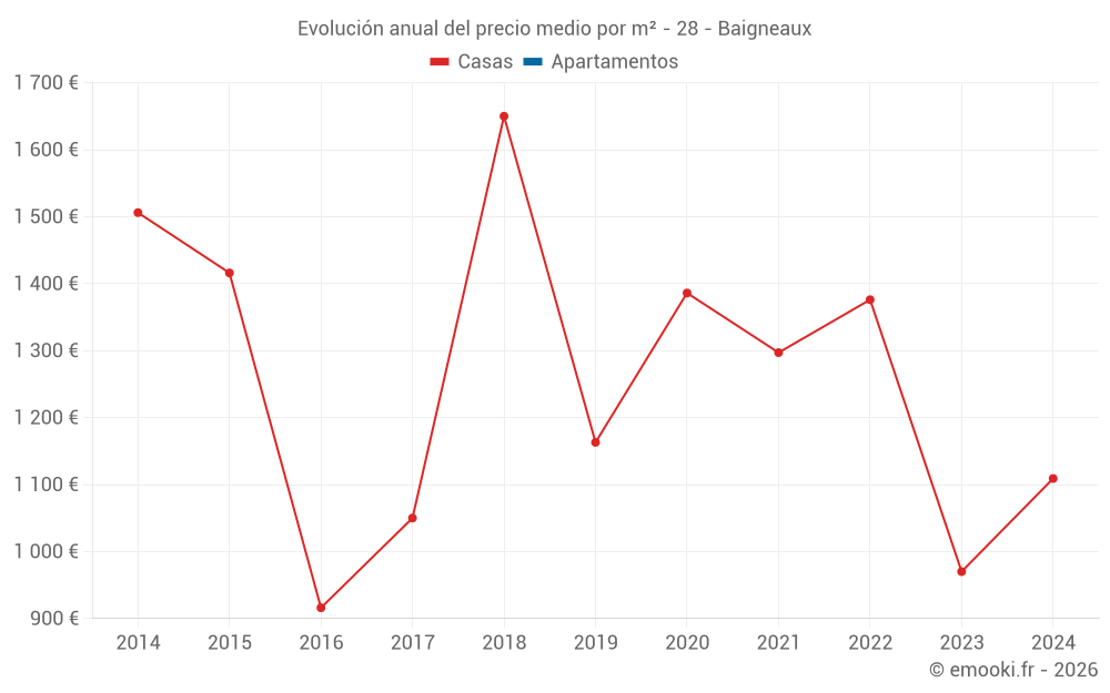 Evolución anual del precio medio por m² - 28 - Baigneaux