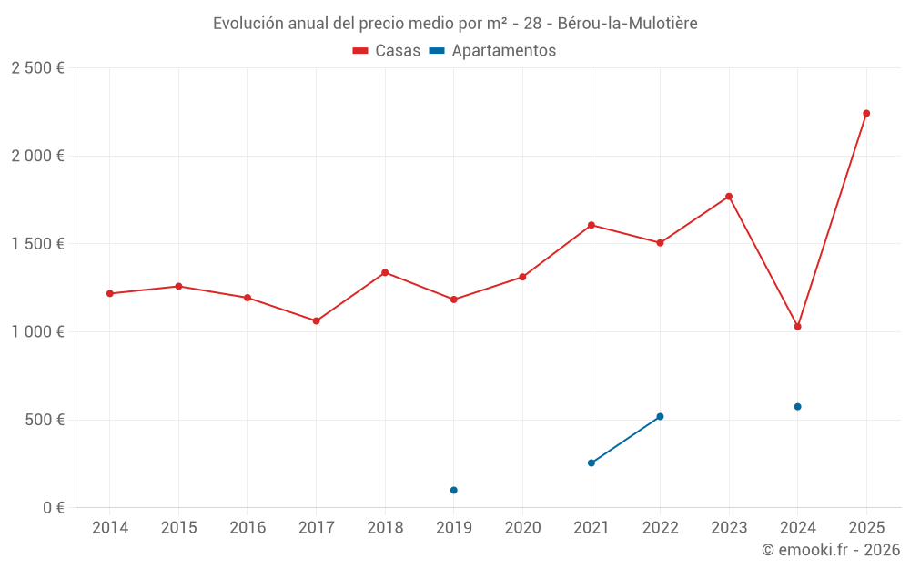 Evolución anual del precio medio por m² - 28 - Bérou-la-Mulotière