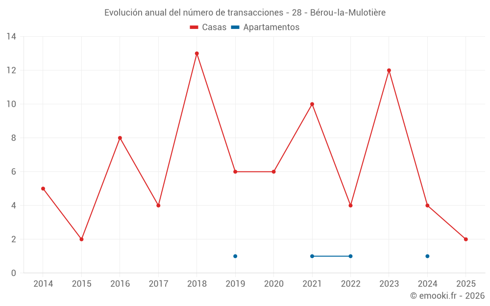 Evolución anual del número de transacciones - 28 - Bérou-la-Mulotière